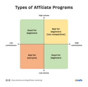 High Ticket Affiliate Programs For Beginners