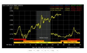 Spot Gold Price Per Ounce