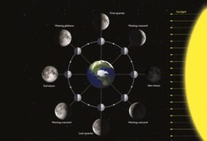 What Is The Moon Phase Right Now