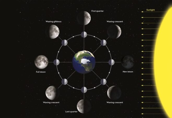 What Is The Moon Phase Right Now