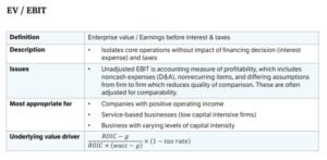 Difference Between Ebit And Operating Income