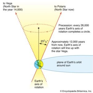 Earth Spinning On Its Axis Is Called