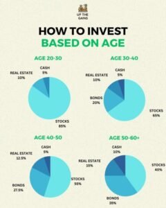 How Best To Invest 5k