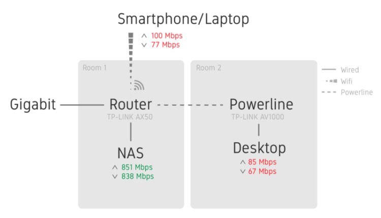 How Fast Is Gigabit Internet