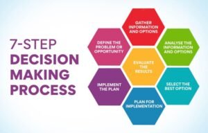Step Of Decision Making Process