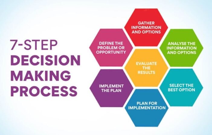 Step Of Decision Making Process