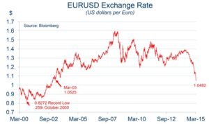 Us Euro Currency Exchange Rate