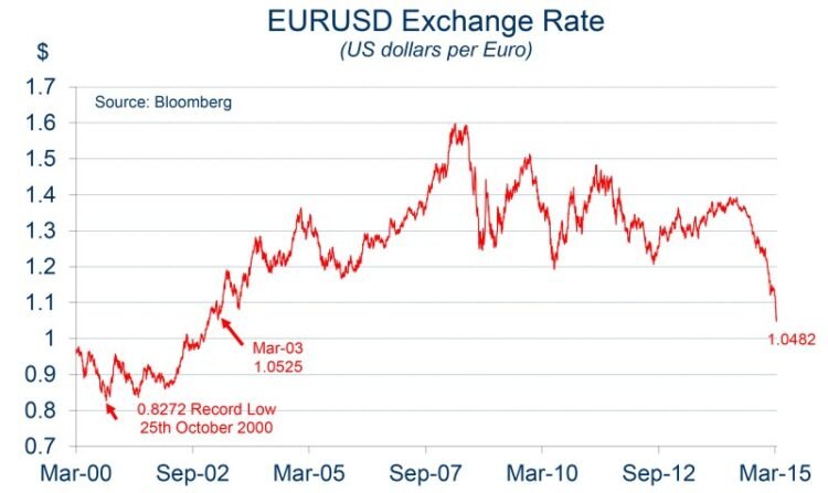 Us Euro Currency Exchange Rate