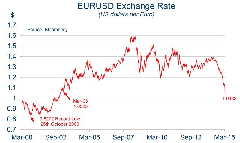 Us Euro Currency Exchange Rate Us Euro Currency Exchange Rate