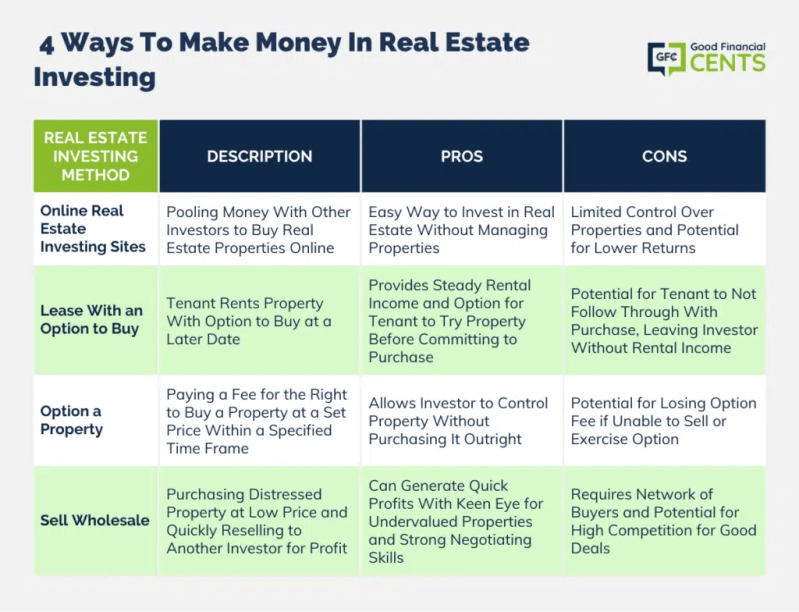 How To Invest Money In Real Estate