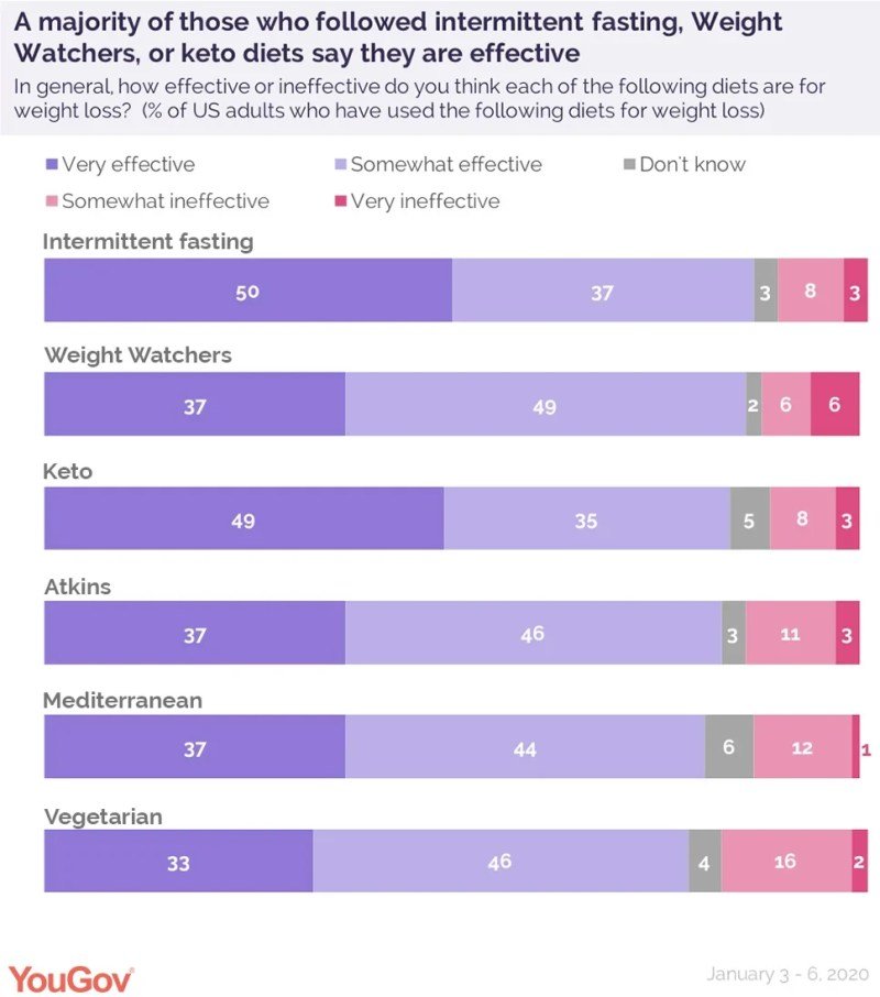 Most Effective Diets For Rapid Weight Loss Most Effective Diets For Rapid Weight Loss