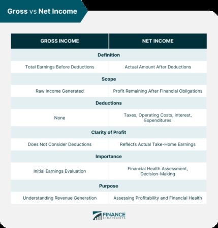 Net And Gross Income Difference
