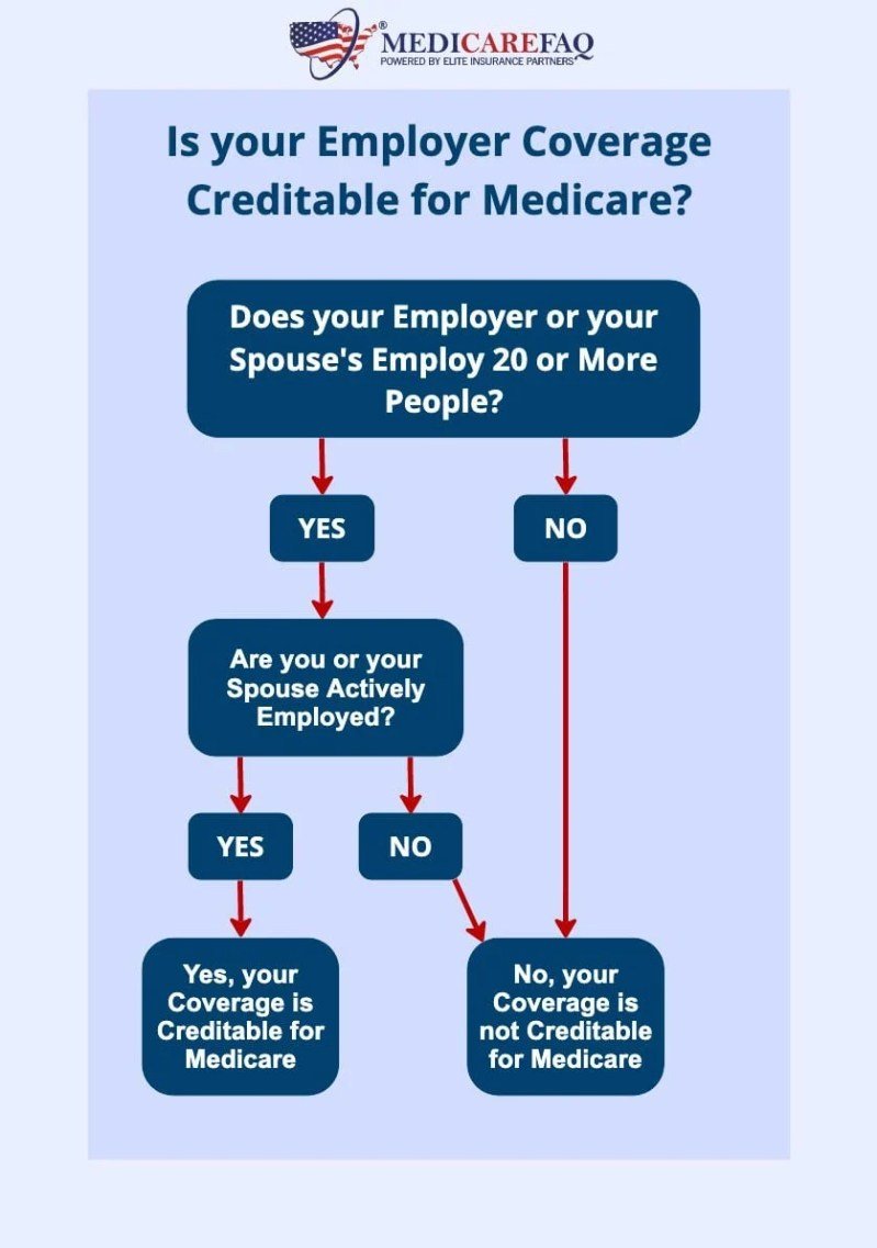 Applying For Medicare While Still Working Applying For Medicare While Still Working
