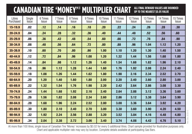 Canadian Tire Cash Back Credit Card