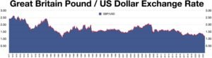 Exchange Rate For Usd To Gbp