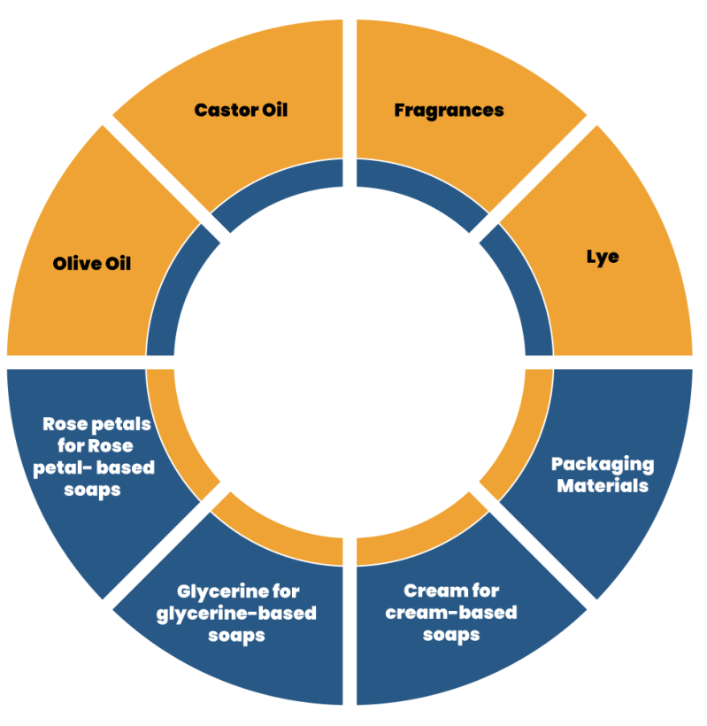 How To Start Soap Making Business How To Start Soap Making Business