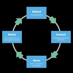 Strategies To Attract New Customers