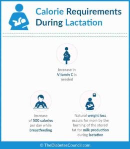 Calories To Eat When Breastfeeding