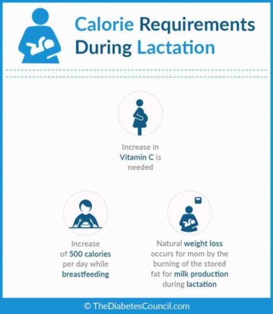 Calories To Eat When Breastfeeding