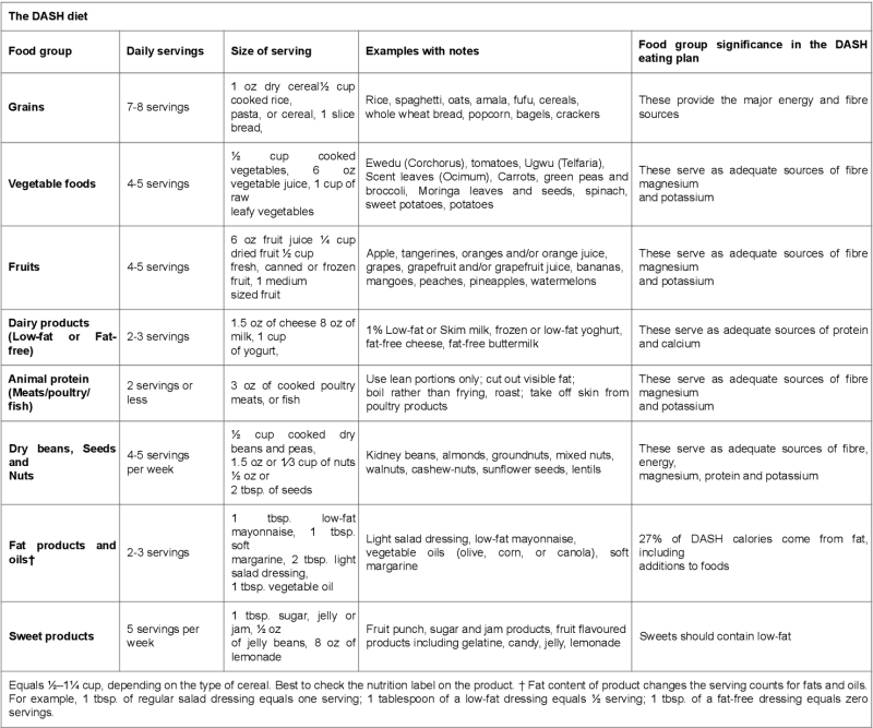 Dash Diet Weight Loss Meal Plan Dash Diet Weight Loss Meal Plan