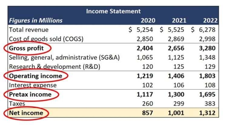 How To Read Income Statement