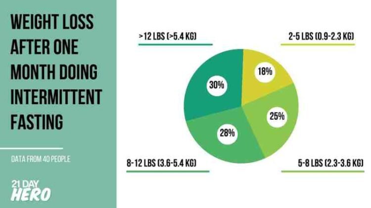 Intermittent Fasting How Long To Lose Weight
