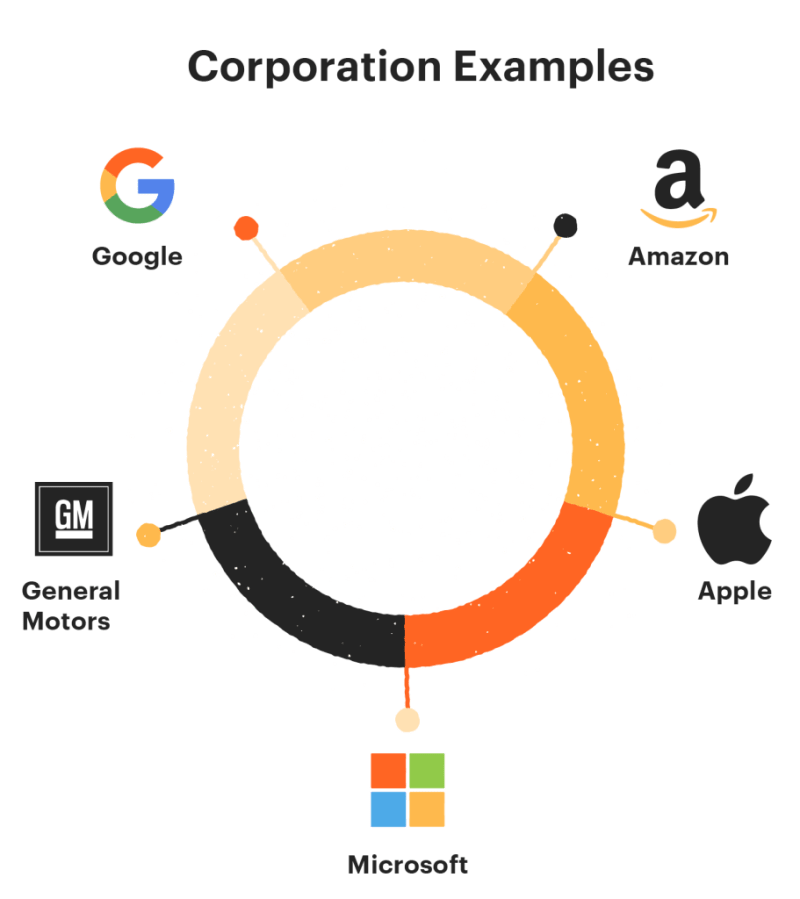 What Is Needed To Start A Corporation