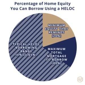 What Percentage Of Your Home Equity Can You Borrow Against