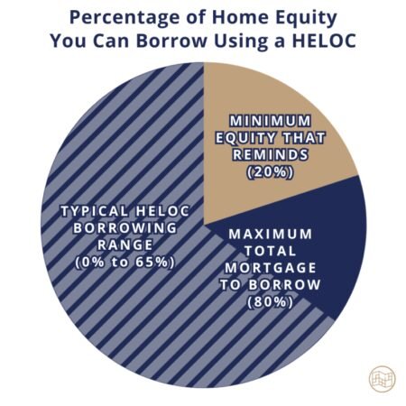 What Percentage Of Your Home Equity Can You Borrow Against