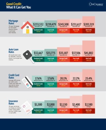 How To Instantly Raise Your Credit Score