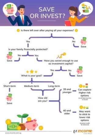 How To Invest After Retirement
