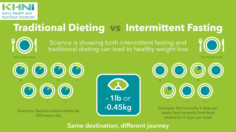 Intermittent Fasting How Fast To Lose Weight