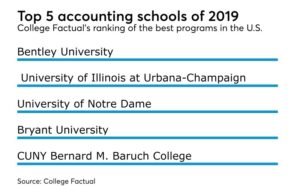 Colleges That Offer Accounting Degrees