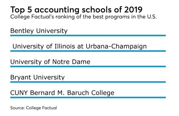 Colleges That Offer Accounting Degrees