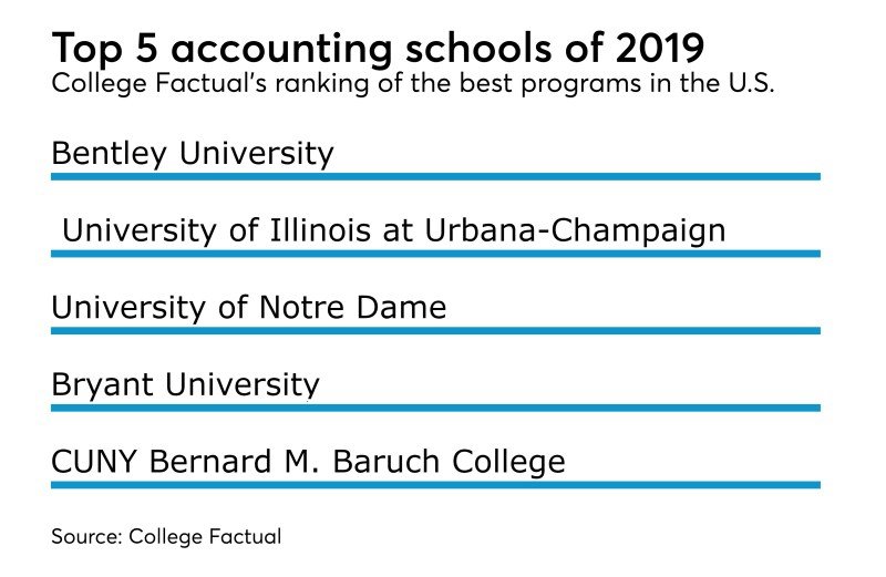 Colleges That Offer Accounting Degrees Colleges That Offer Accounting Degrees