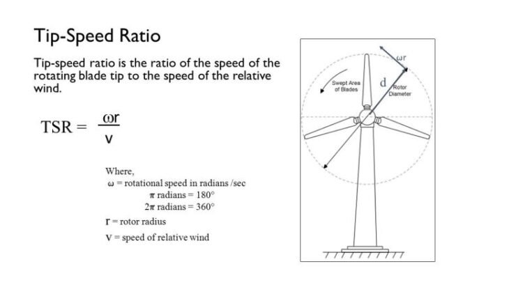 How Fast Do The Tips Of Wind Turbines Spin