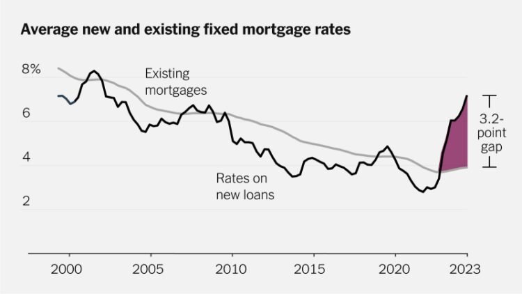 What Is The Housing Interest Rate Right Now