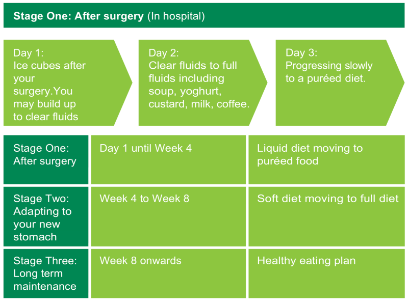 Pre Op Diet For Sleeve Surgery Pre Op Diet For Sleeve Surgery